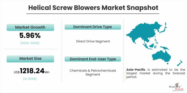 Helical-Screw-Blowers-Market-Dynamics
